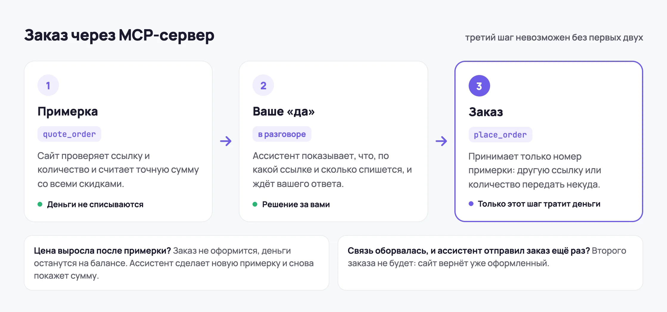 Схема заказа через MCP-сервер: примерка, ваше подтверждение и оформление по номеру примерки